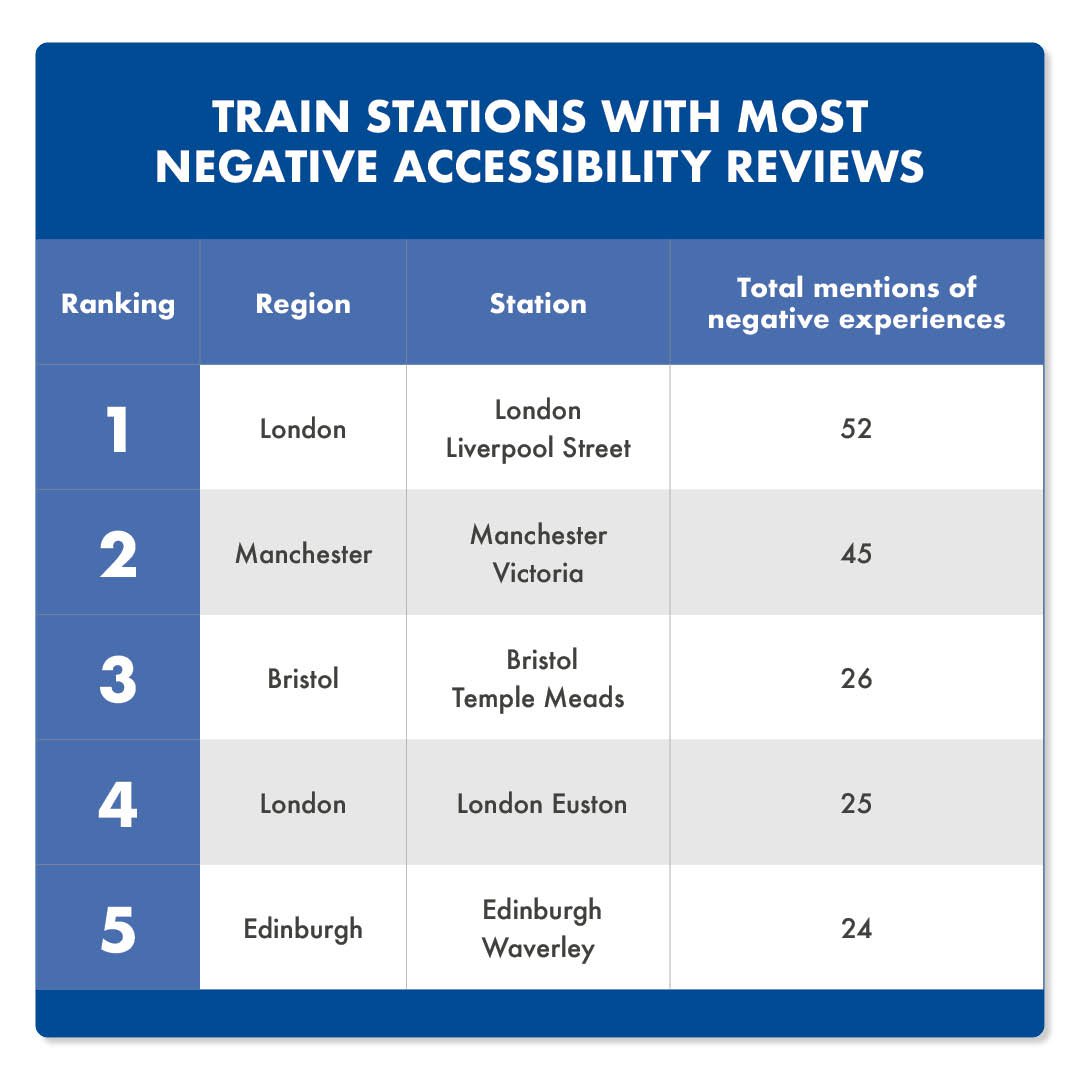 Least accessible railway stations in the UK
